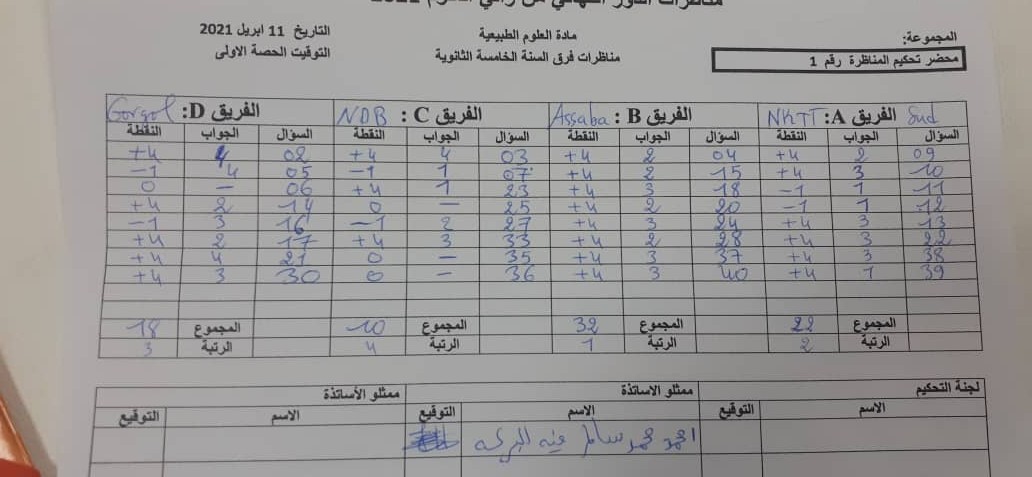 صورة كيفه : مؤشرات أولية على فوز فريق لعصابه في جائزة مسابقة رالي للعلوم ( صورة محضر )