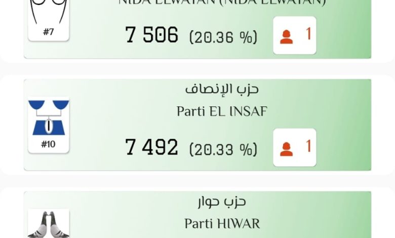 صورة كيفه : المستقلة للانتخابات تنشر النتائج الأخيرة لاقتراع النيابيات