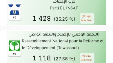 صورة ” تواصل” و ” حركه” و ” الإنصاف” يفوزون  في جولة الإعادة للإنتخابات