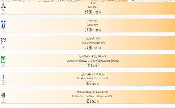 صورة كيفه : جمال يفوز بالبلدية ب5636 صوتا و المستقلة للانتخابات تنشر النتائج