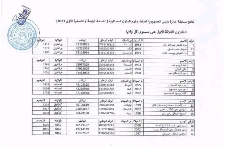 صورة الفائزون من ولاية لعصابه في مسابقة جائزة رئيس الجمهورية لحفظ وفهم المتون المحظرية ( النسخة الرابعة / التصفية الأولى)