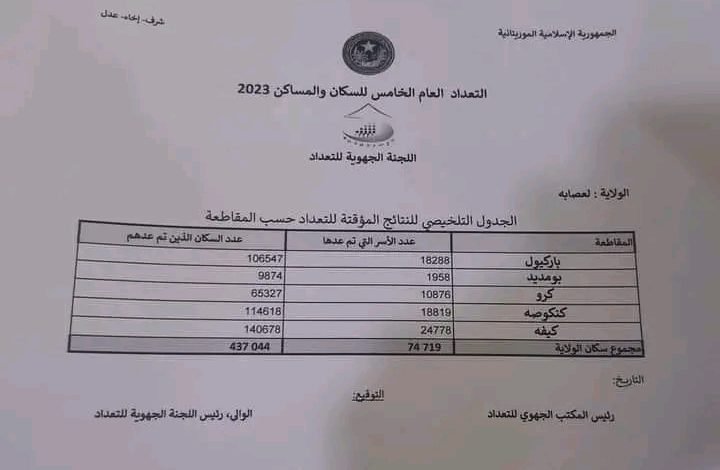 صورة النتائج المؤقتة للتعداد العام الخامس للسكان و المساكن 2023م في ولاية لعصابه